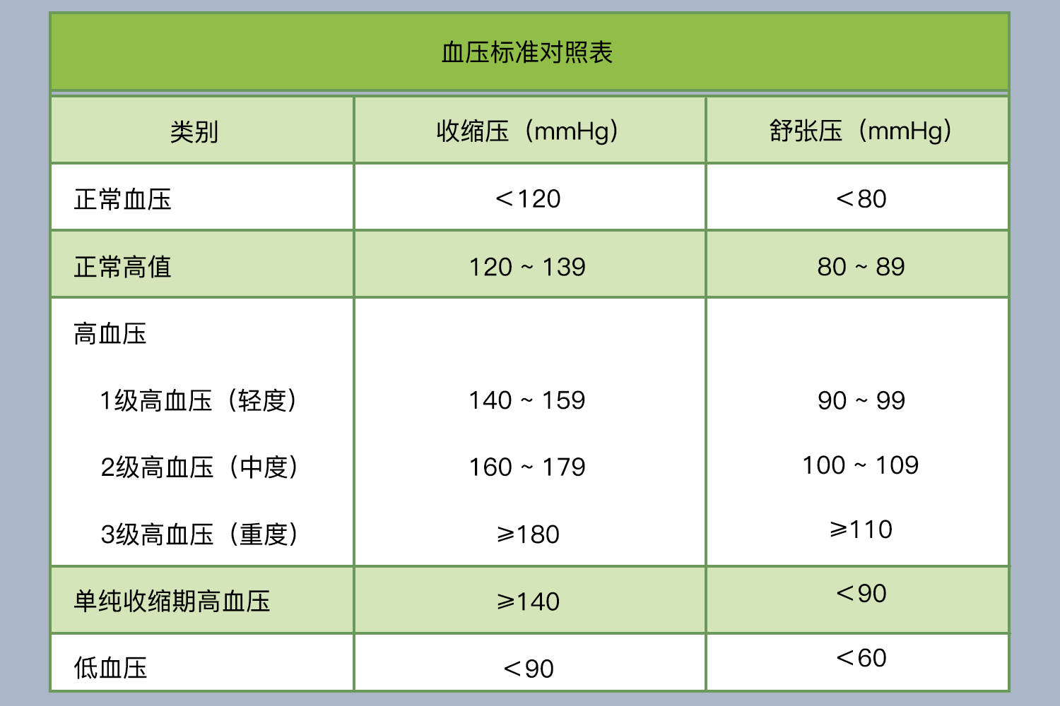 血压标准对照表