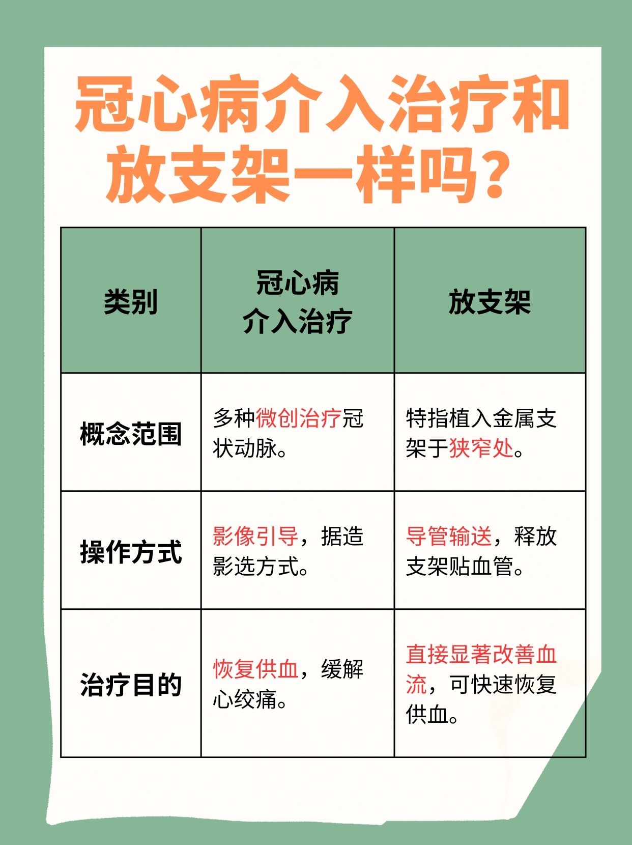 冠心病介入治疗和放支架一样吗?一文告诉你