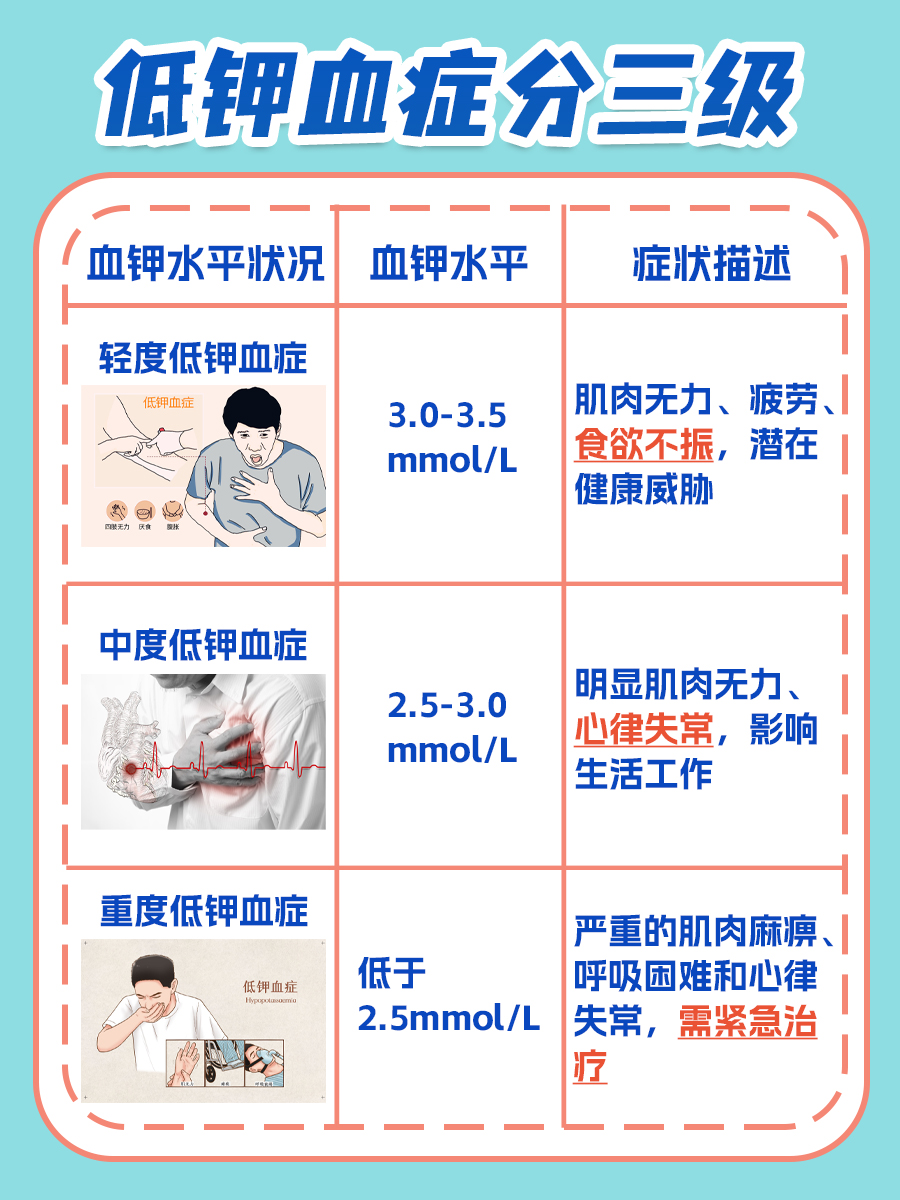 深度解析:低钾血症三级症状如何区分?
