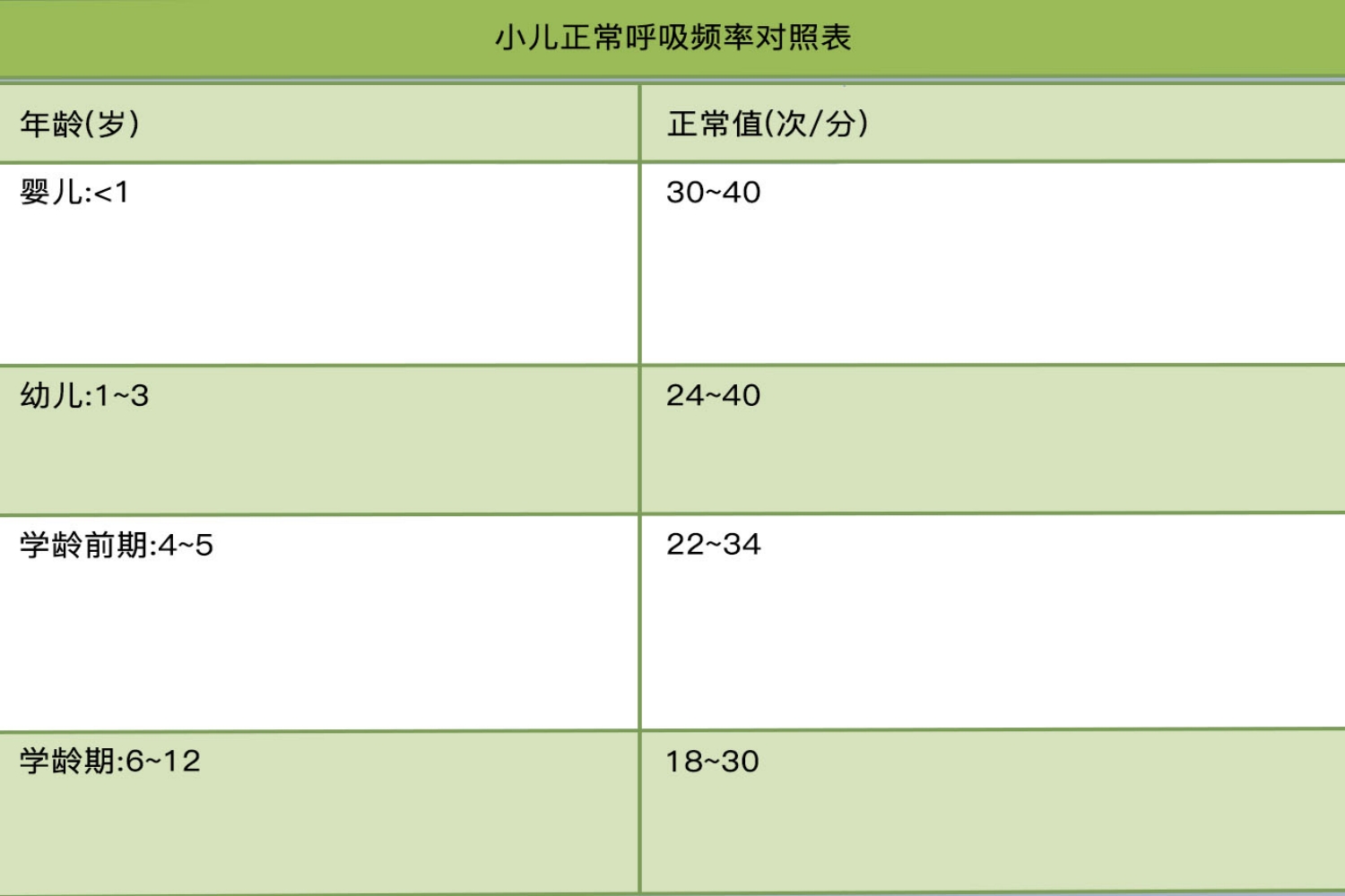 0到12岁小儿呼吸对照表