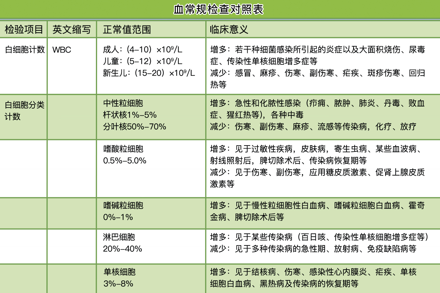 血常规检查对照表