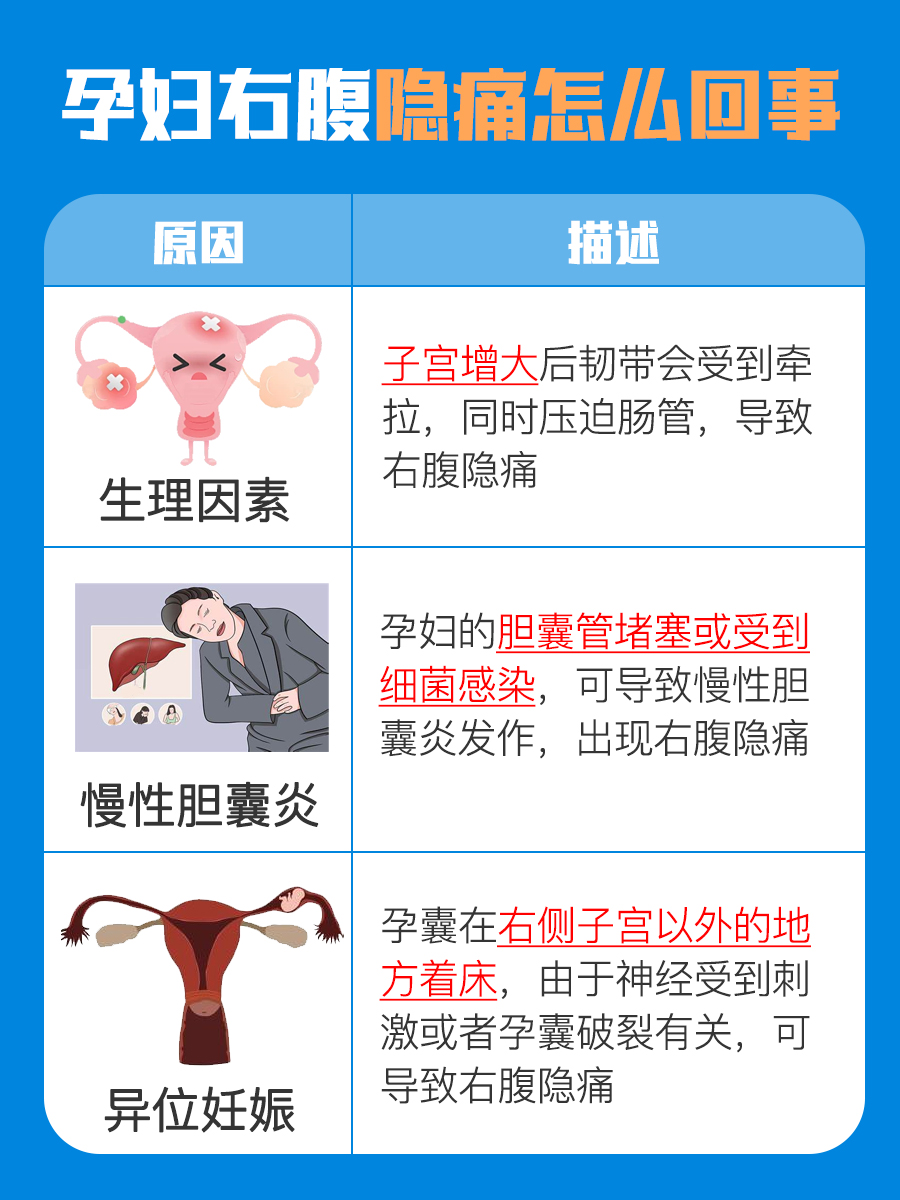 一文解析，孕妇右腹隐痛怎么回事