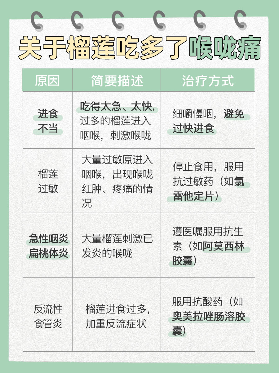 医生解析:榴莲吃多了喉咙痛的原因和缓解措施