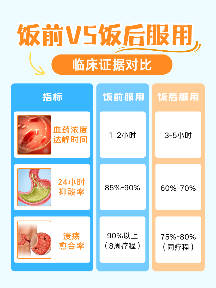 奥美拉唑饭前吃还是饭后吃?正确服用时间大公开!