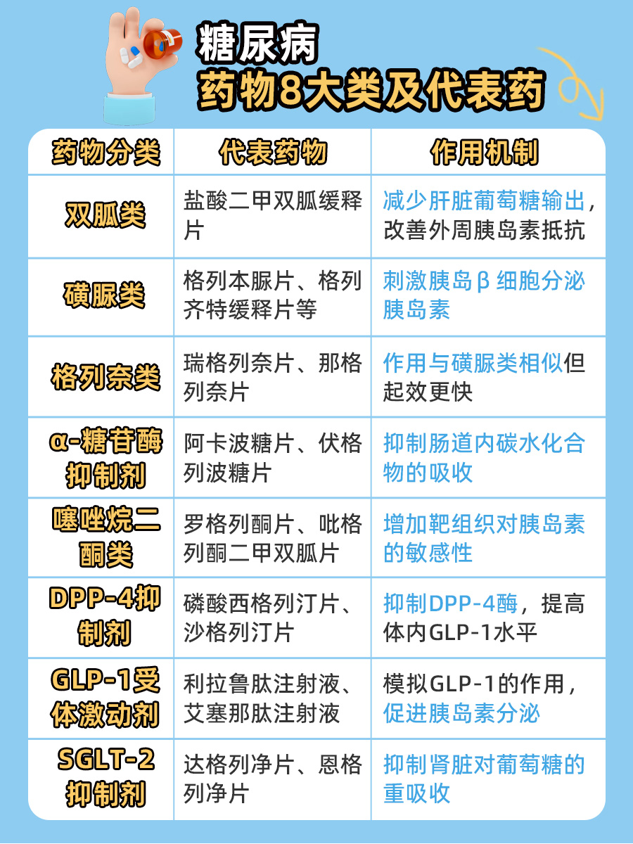 糖尿病药物8大类及代表药，一文了解