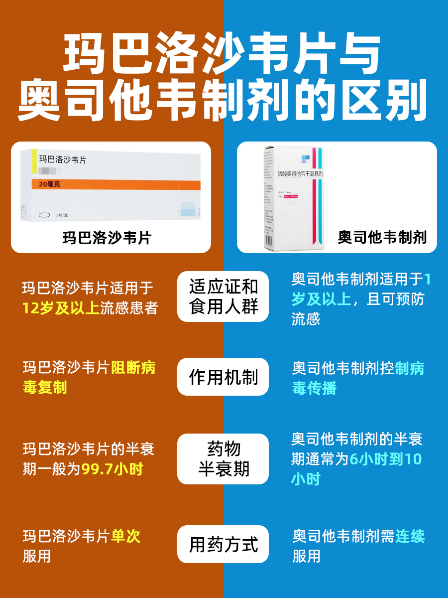 流感季来袭,玛巴洛沙韦片与奥司他韦有何差异?