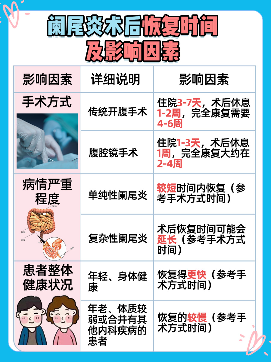 医生带你了解：阑尾炎术后恢复多长时间？