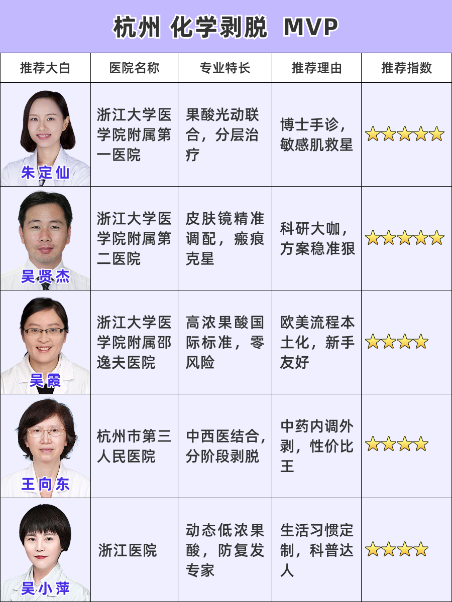 杭州化学剥脱治疗医生哪个好 | 焕肤界MVP！