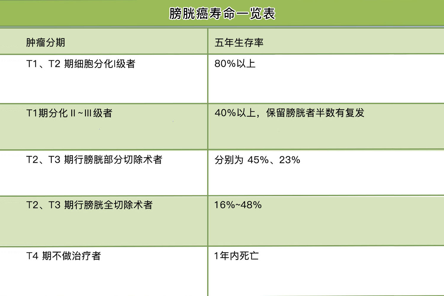 膀胱癌寿命一览表