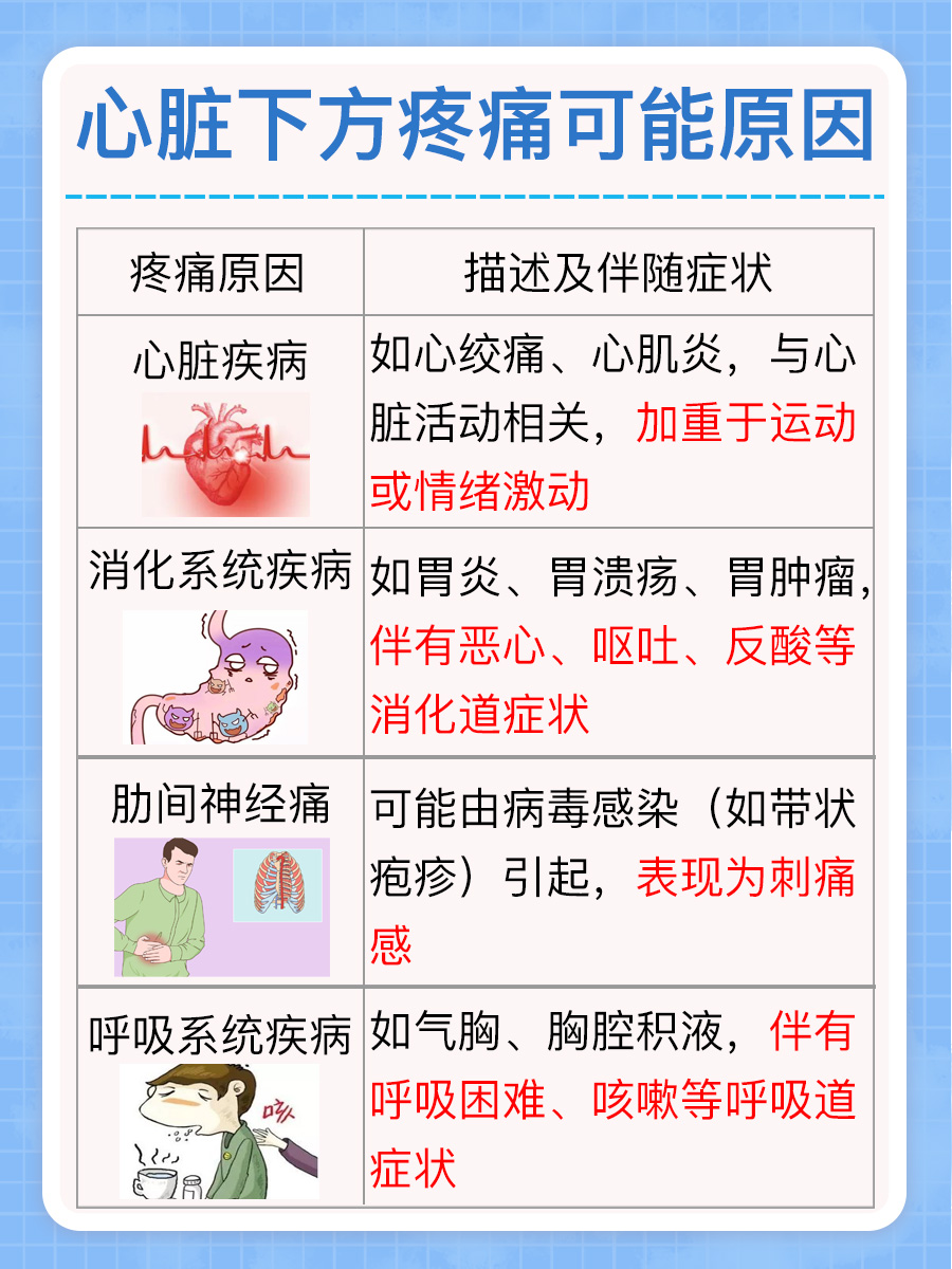 心脏下方疼痛之谜——一文解答