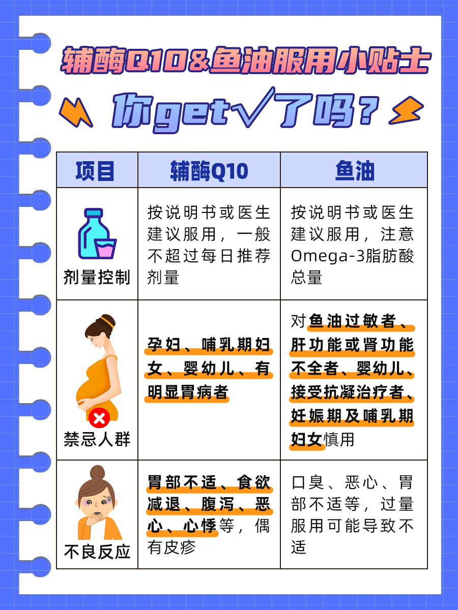 辅酶Q10+鱼油,这对CP能同吃吗?一文解析
