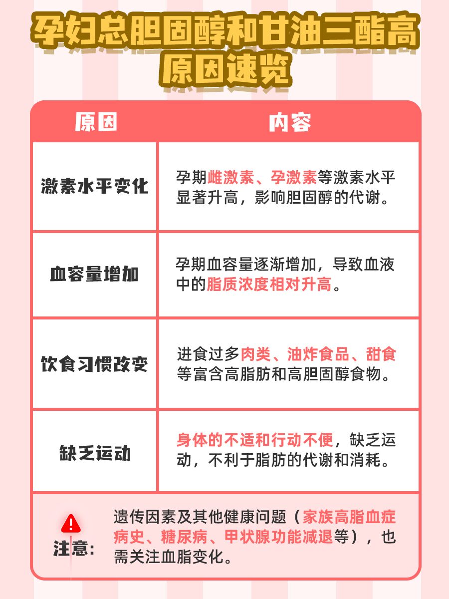孕妇总胆固醇&甘油三酯高?竟然是这些原因!