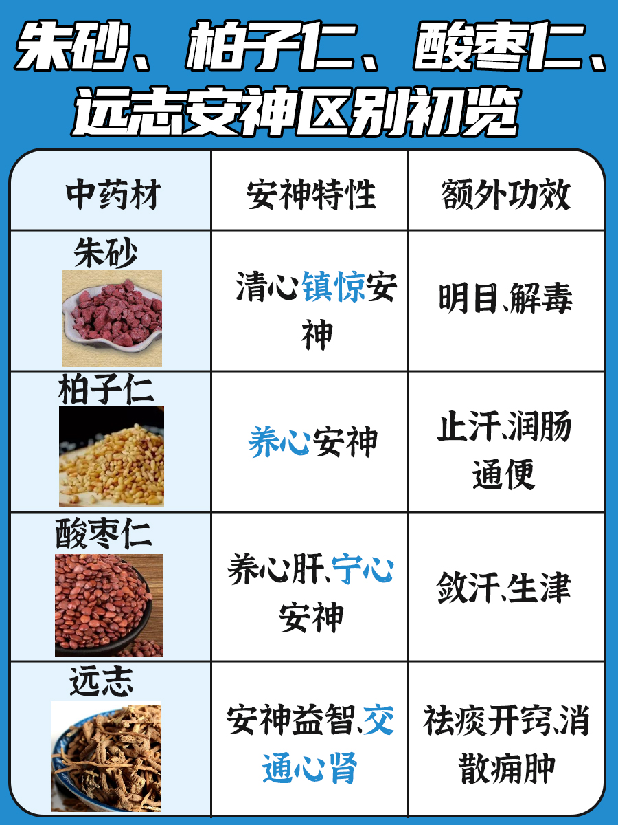 朱砂、柏子仁、酸枣仁、远志安神：有何区别？