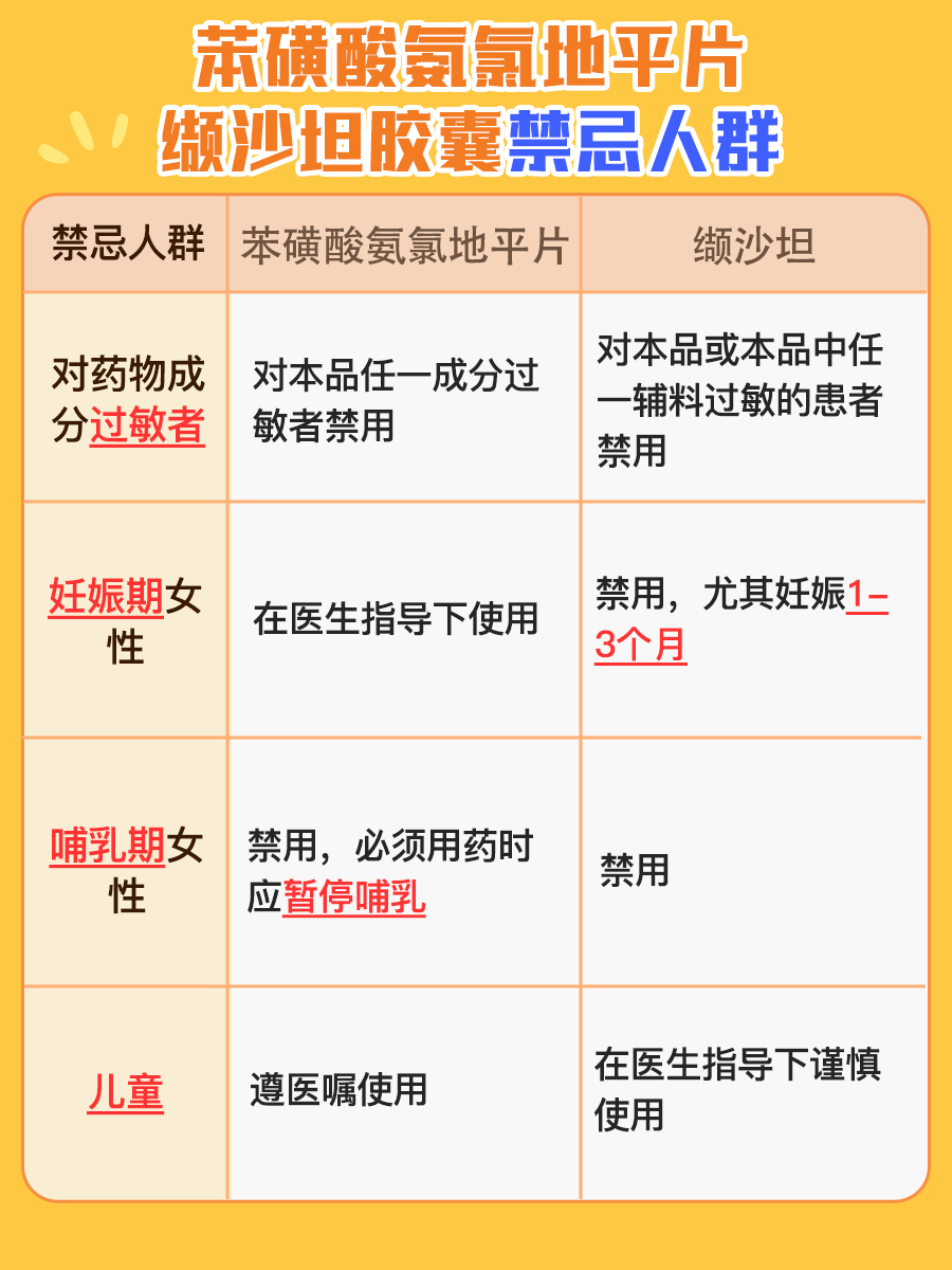 苯磺酸氨氯地平片VS缬沙坦，哪个降压效果好？