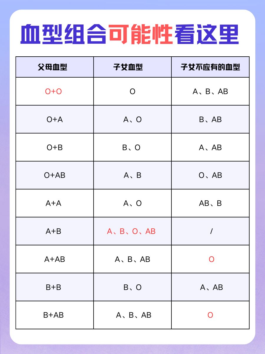 O型父母，孩子血型一目了然！