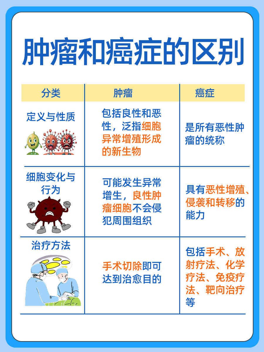 肿瘤与癌症有何不同？专家为你一一解答