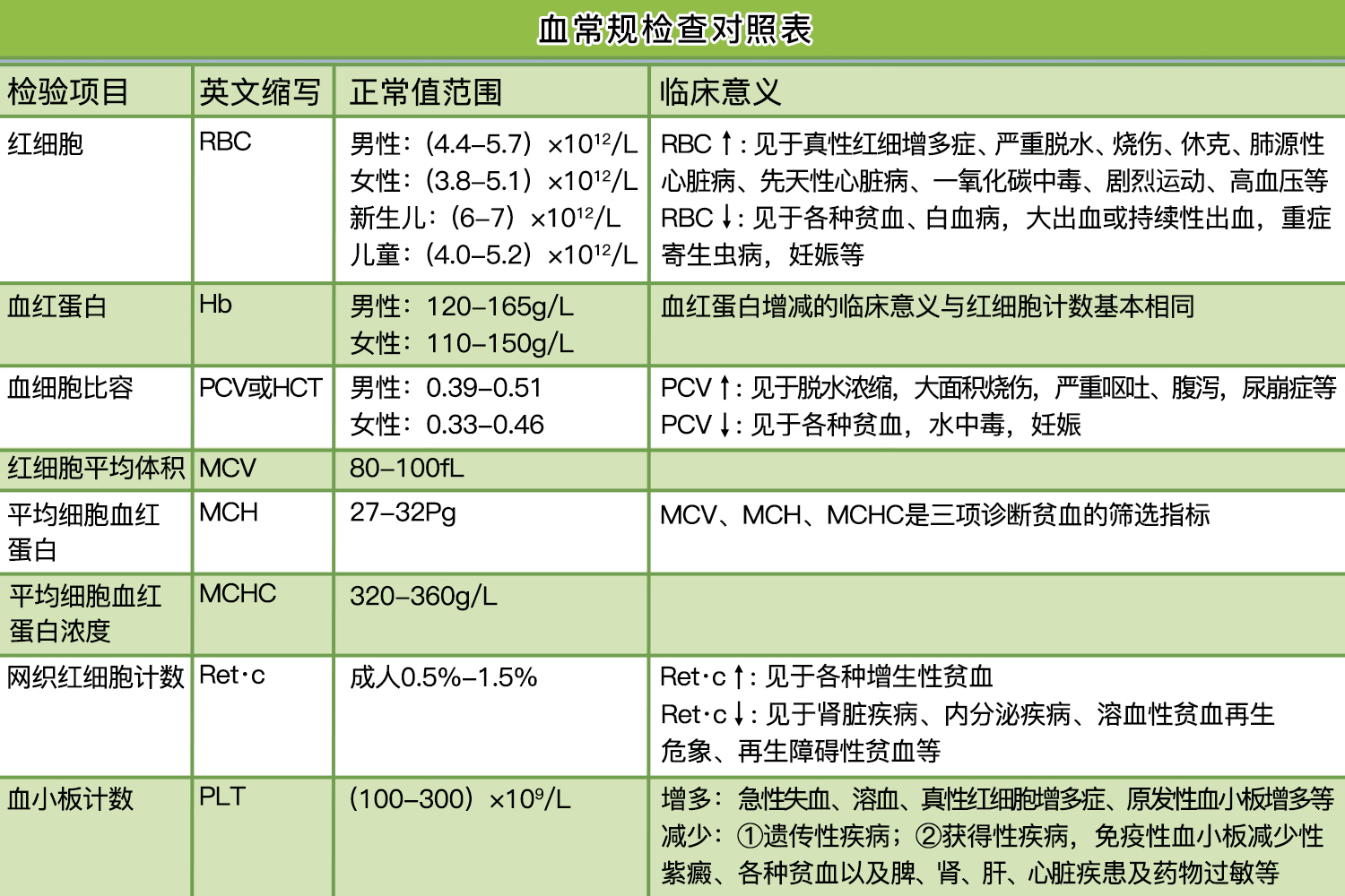 血常规检查对照表