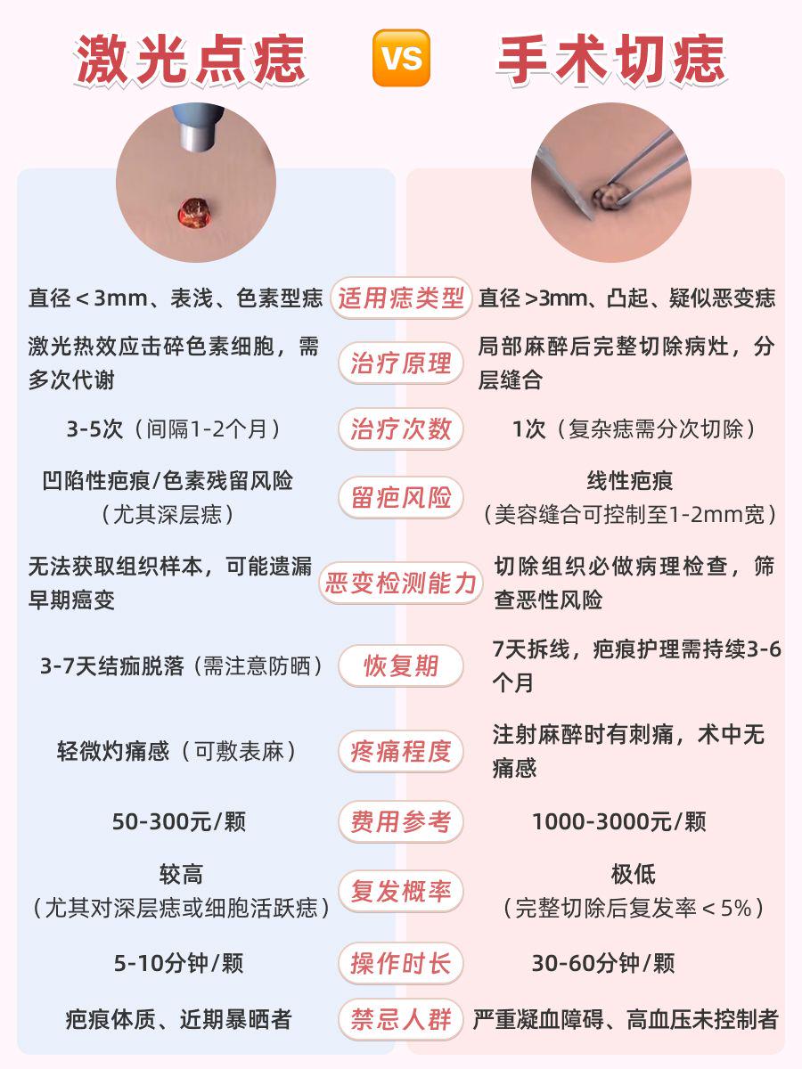 杭州切痣价格:全面解析与费用指南