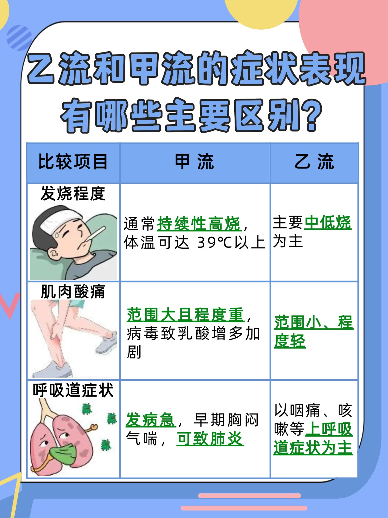 乙流和甲流哪个严重？医生来回答