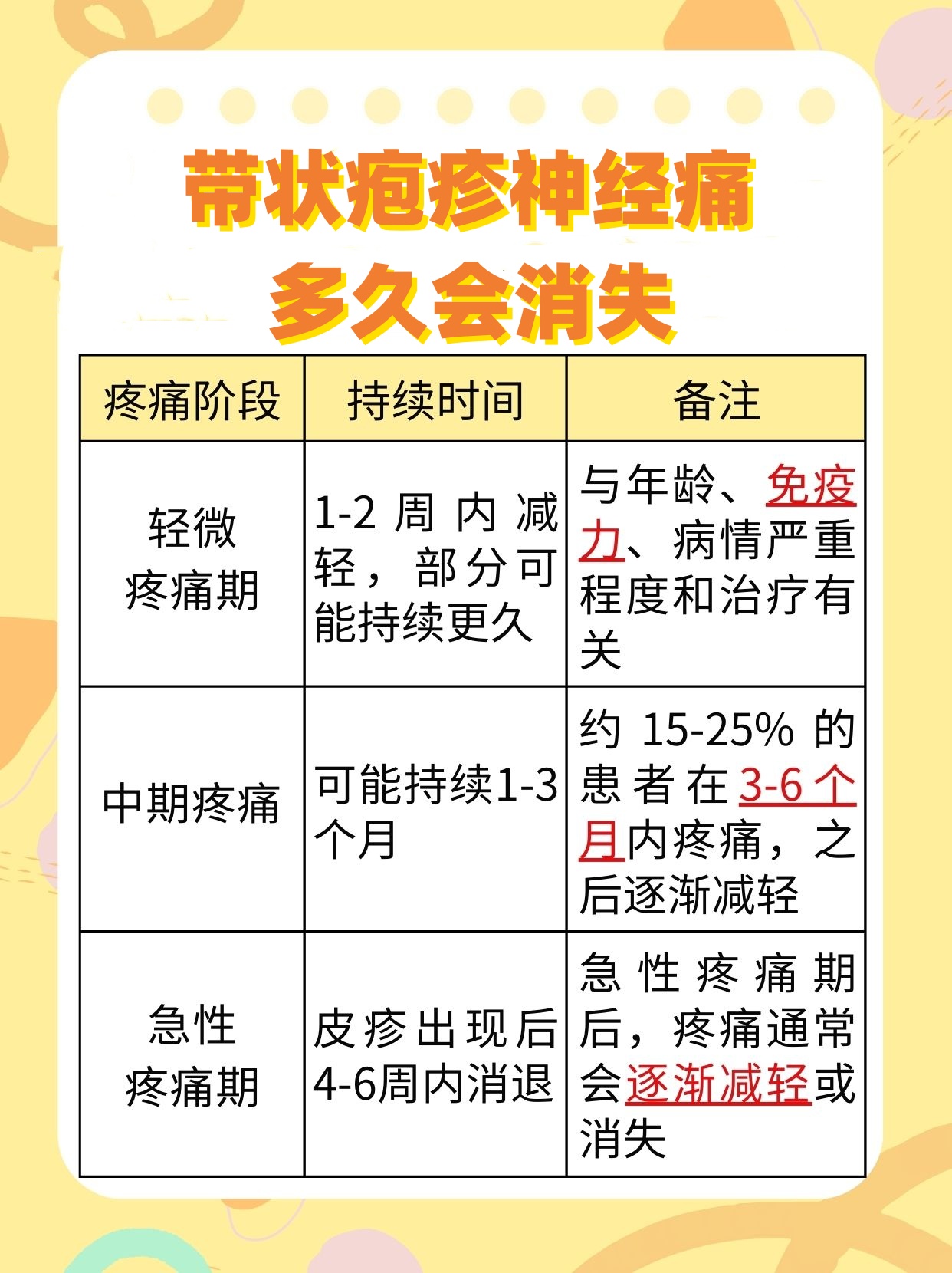 带状疱疹神经痛通常持续多久，才会消失症状？