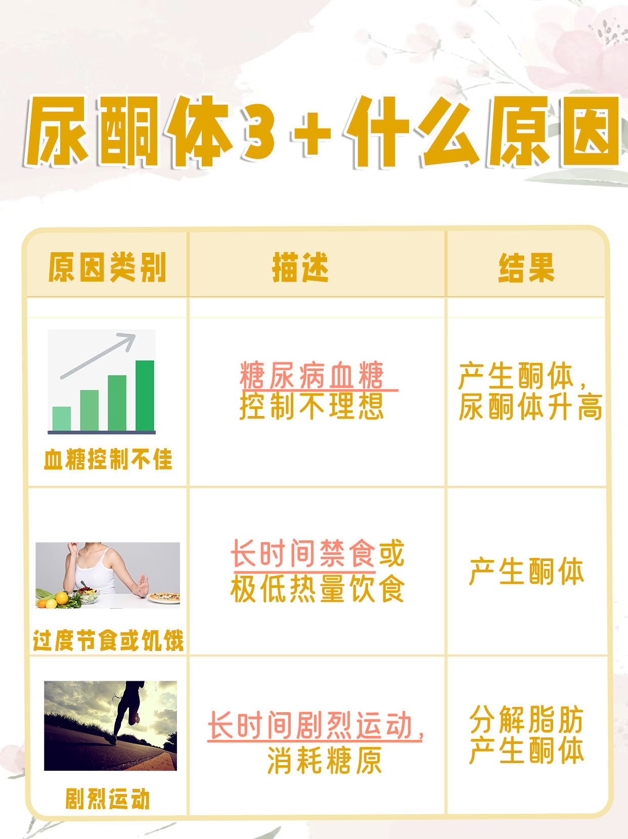 尿酮体3+，揭秘背后的原因！