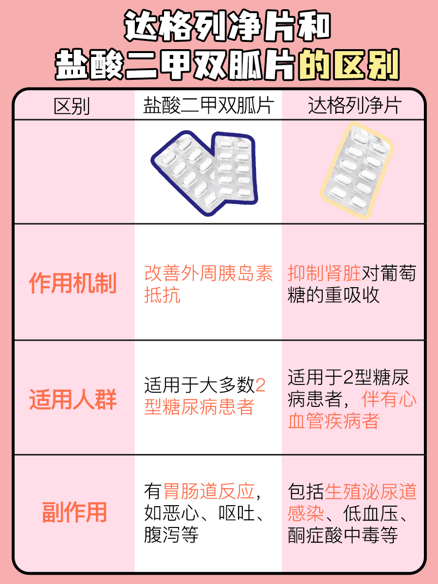 一文读懂,达格列净片和盐酸二甲双胍片的区别