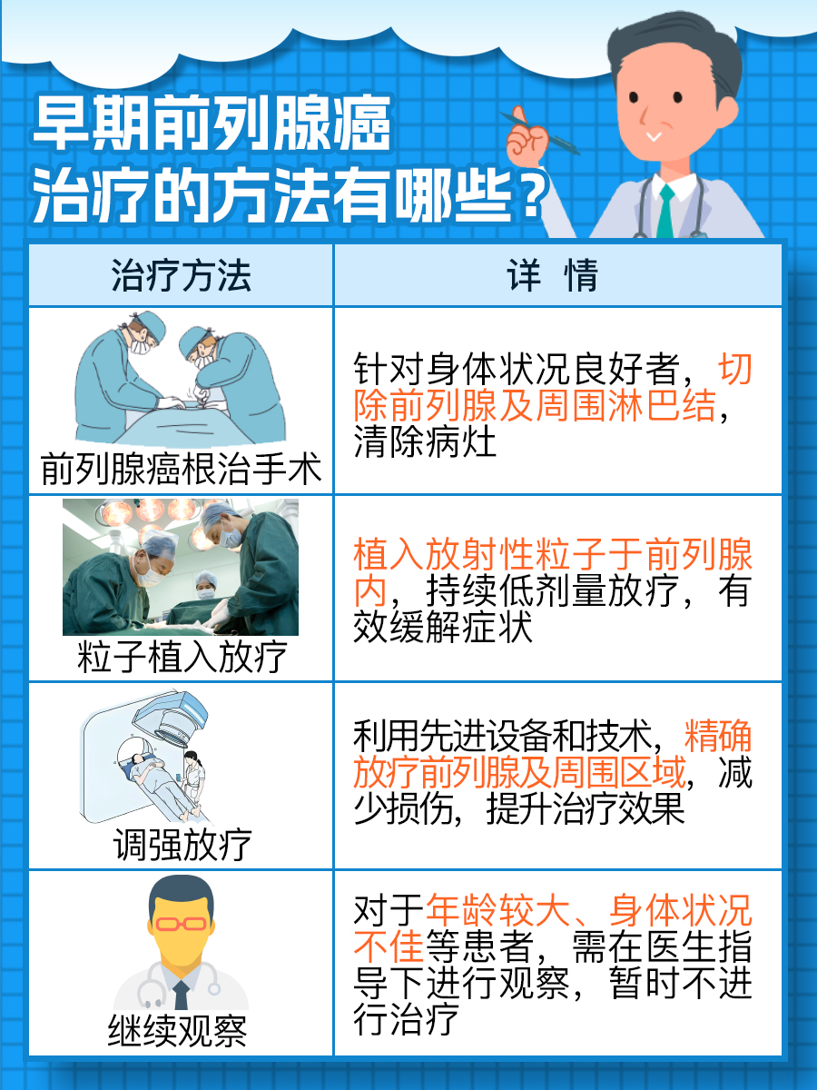 早期前列腺癌：真的有最佳治疗方法吗？