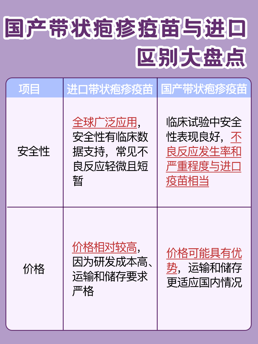 国产VS进口带状疱疹疫苗，有何区别？