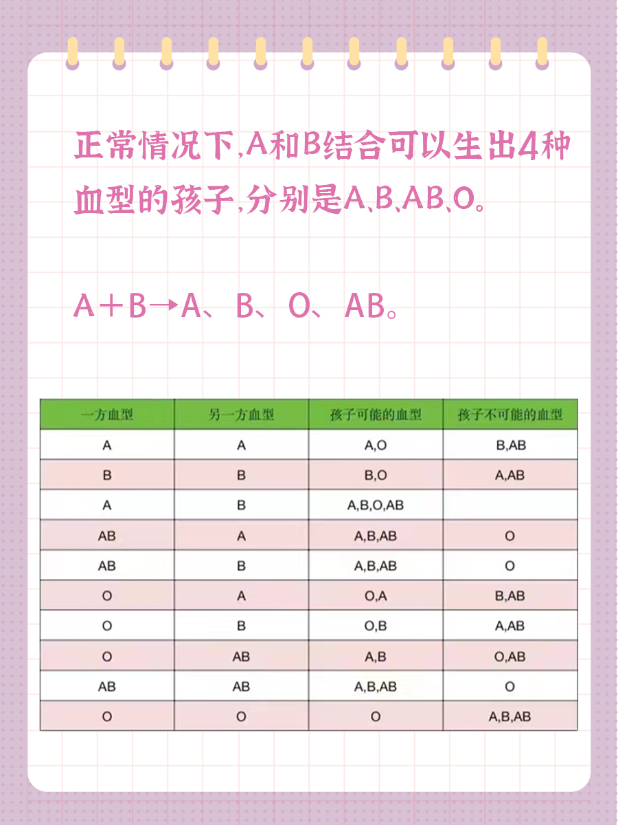 医生解读:A型血父亲+B型血母亲,宝宝血型是?