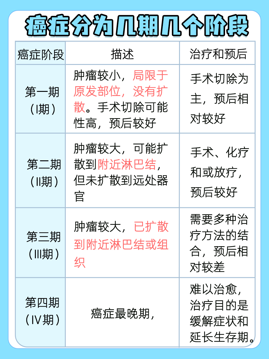 癌症，分为几期几个阶段？