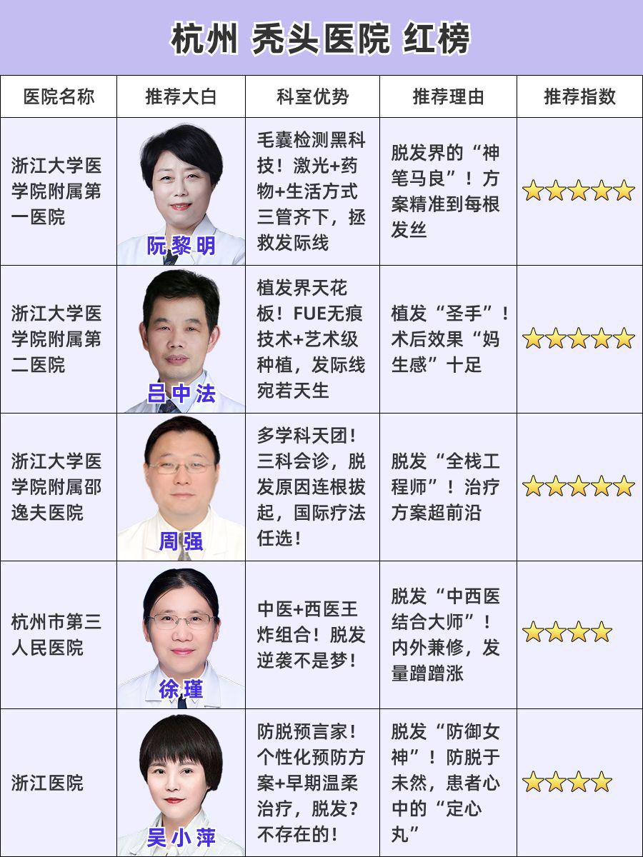杭州看秃头医院哪家好?权威医生红榜