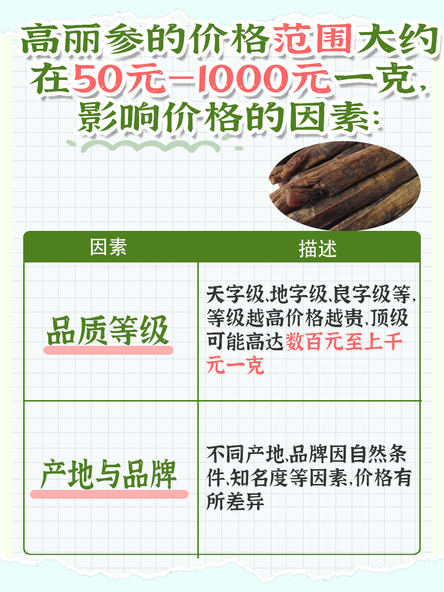 高丽参多少钱一克？医生告诉你