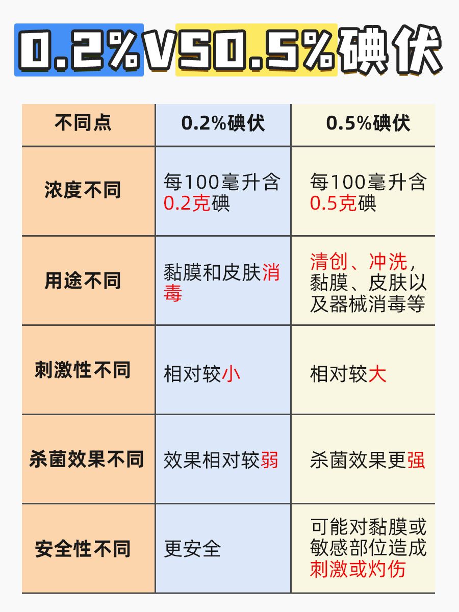 碘伏0.2%和0.5%区别比拼!你用对了吗?