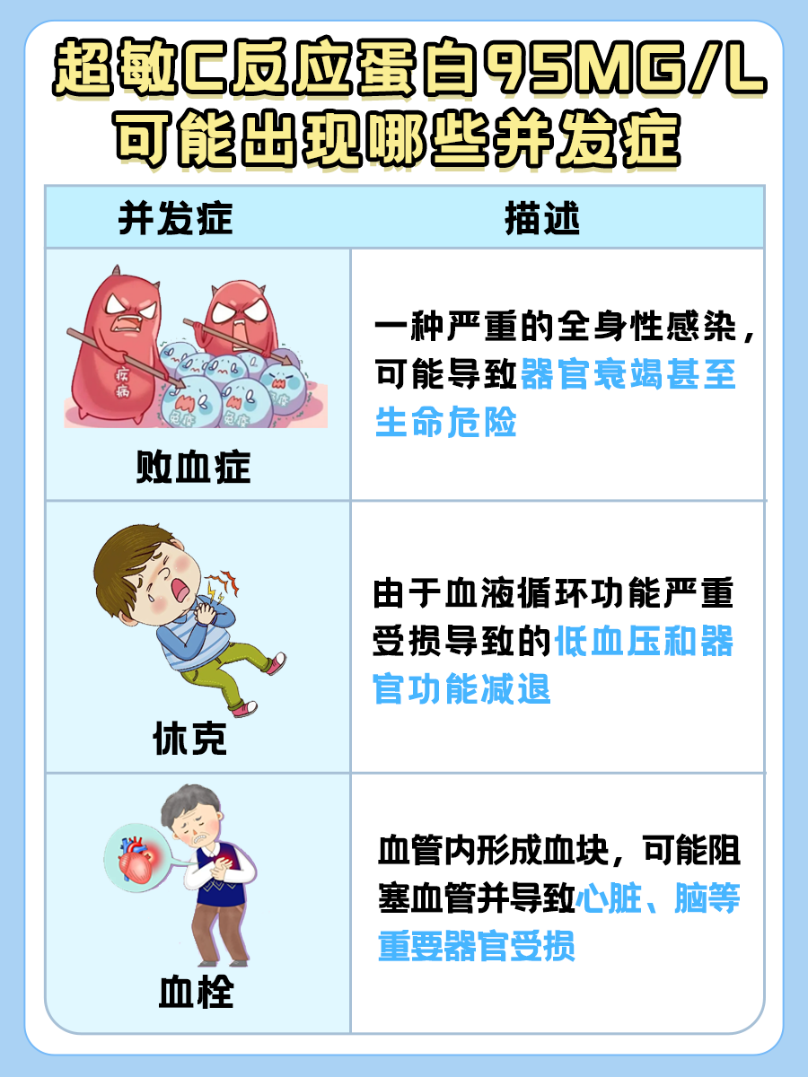 超敏C反应蛋白飙升至95mg/L，严重吗？