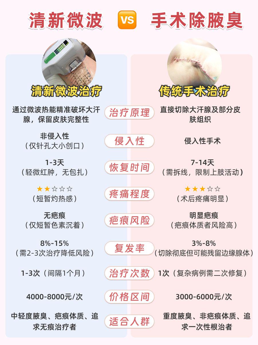 杭州清新微波祛腋臭价格全透视，不花冤枉钱