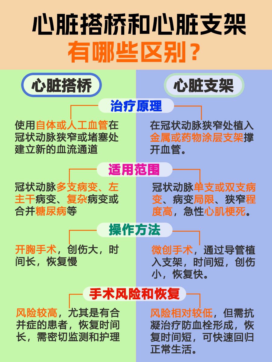 心脏守护战！搭桥VS支架一文秒懂两者区别！