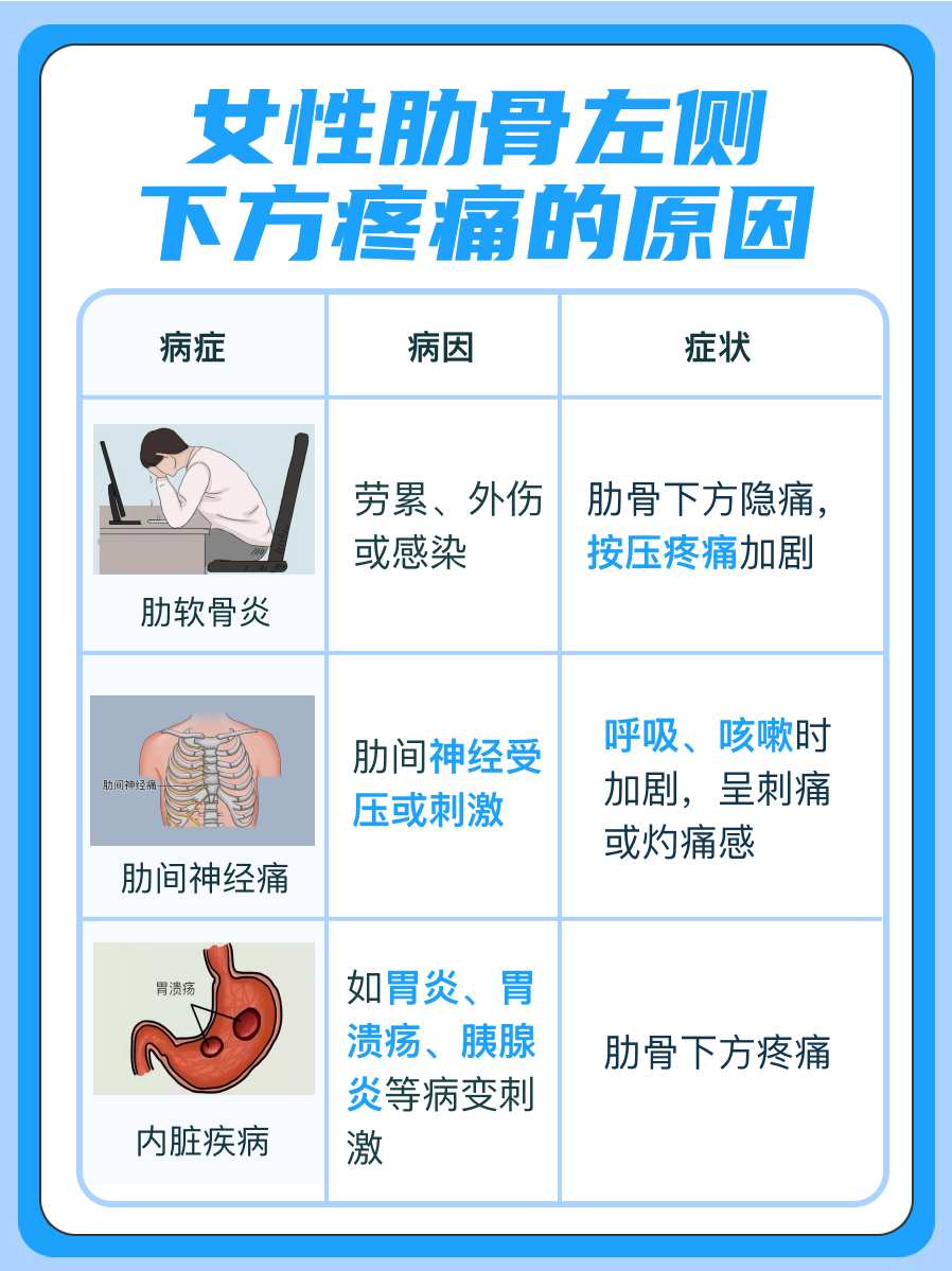 带你了解：女性肋骨左侧下方疼痛的原因