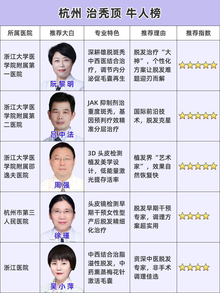 杭州看秃顶医生排名?TOP级医生全攻略