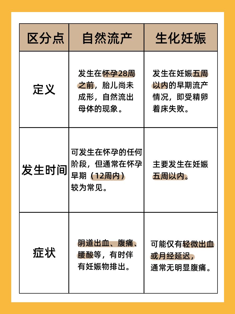 一文读懂自然流产与生化妊娠，别再傻傻分不清！