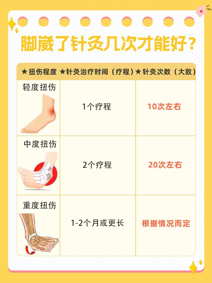 医生告诉你，脚崴了针灸几次才能好？