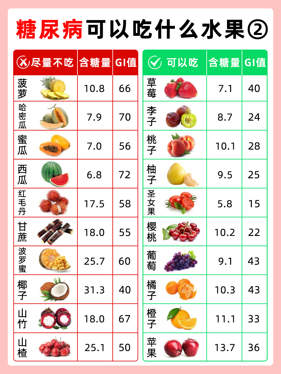 糖尿病之四大类不吃，超全避雷饮食清单