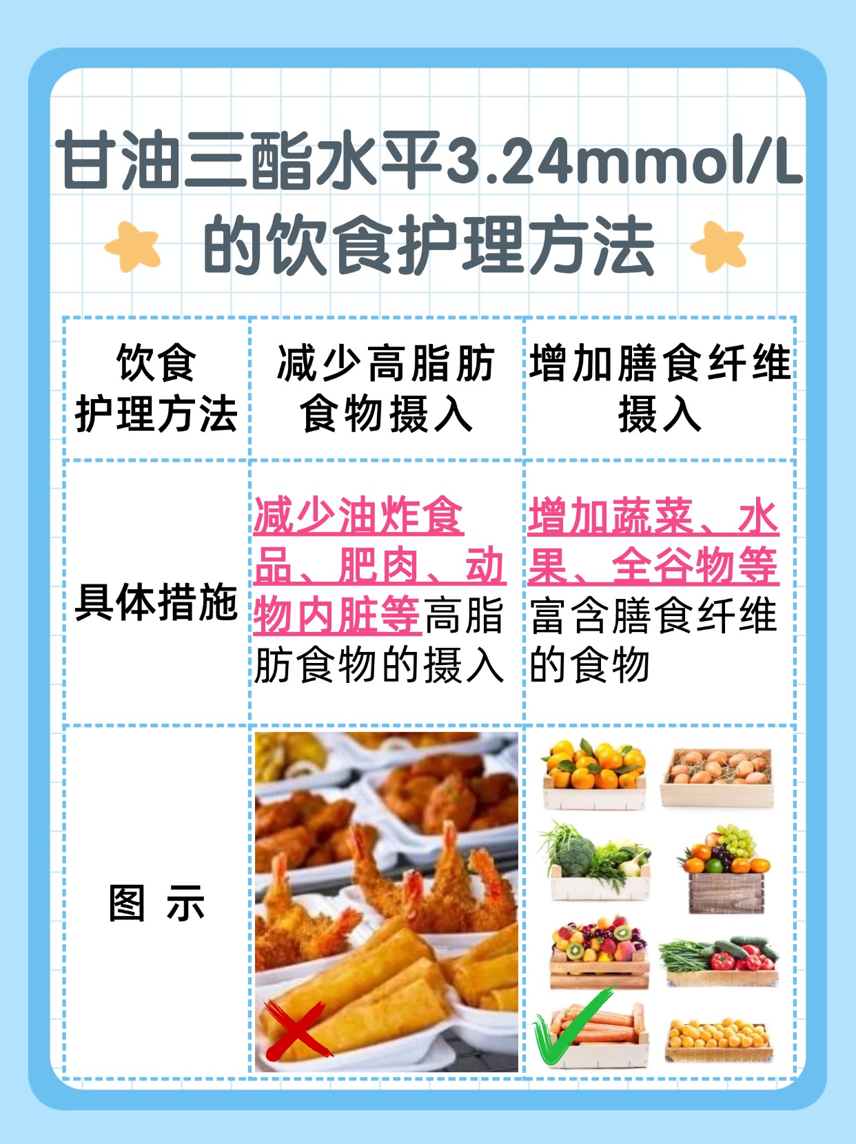 速戳!甘油三酯3.24mmol/L的严重性评估