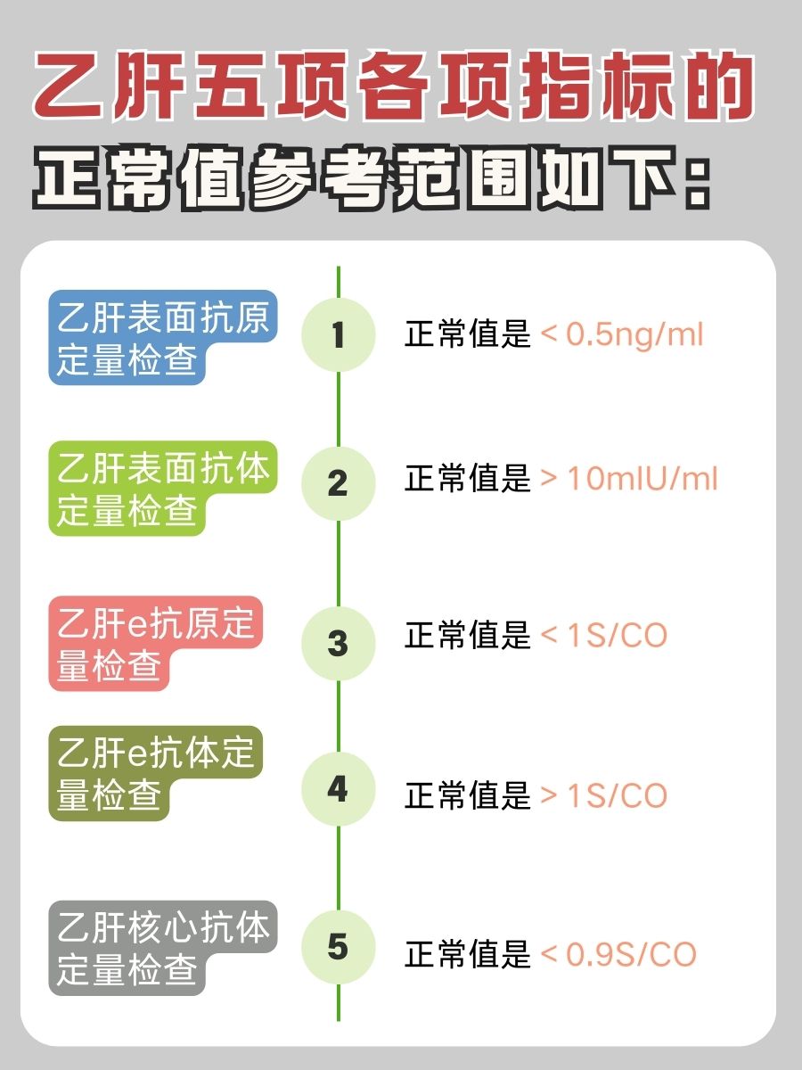 乙肝核心抗体高于950PEIU/ml，严重吗