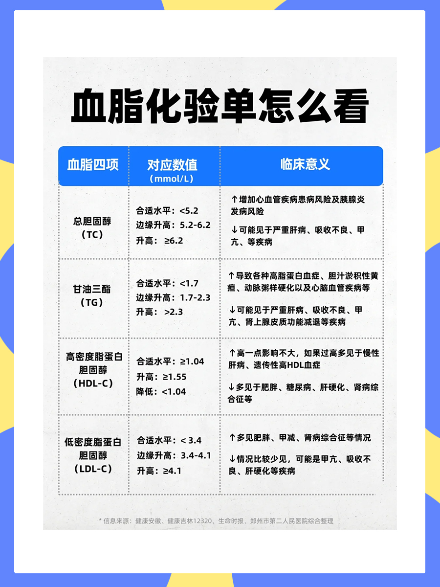 40到50岁胆固醇应该是在什么范围？