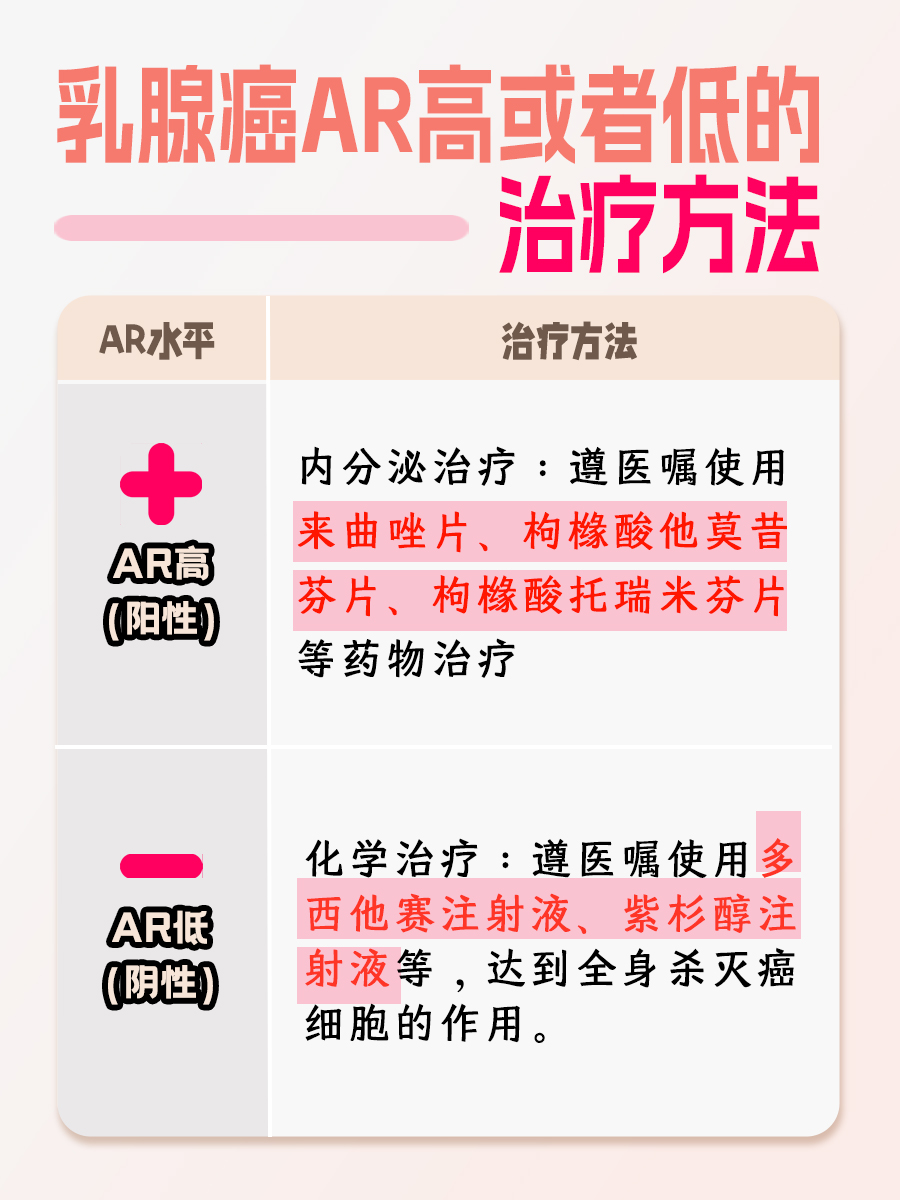 乳腺癌AR高好还是低好？一文讲解