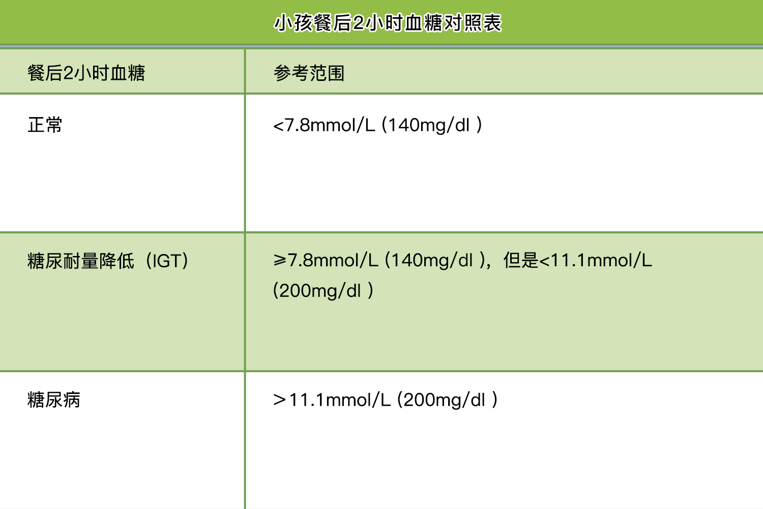 小孩餐后2小时血糖对照表 小孩餐后2小时血糖对照表
