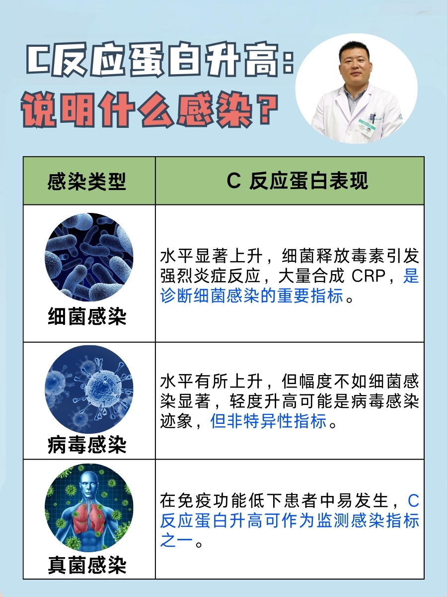 C反应蛋白升高：说明什么感染？