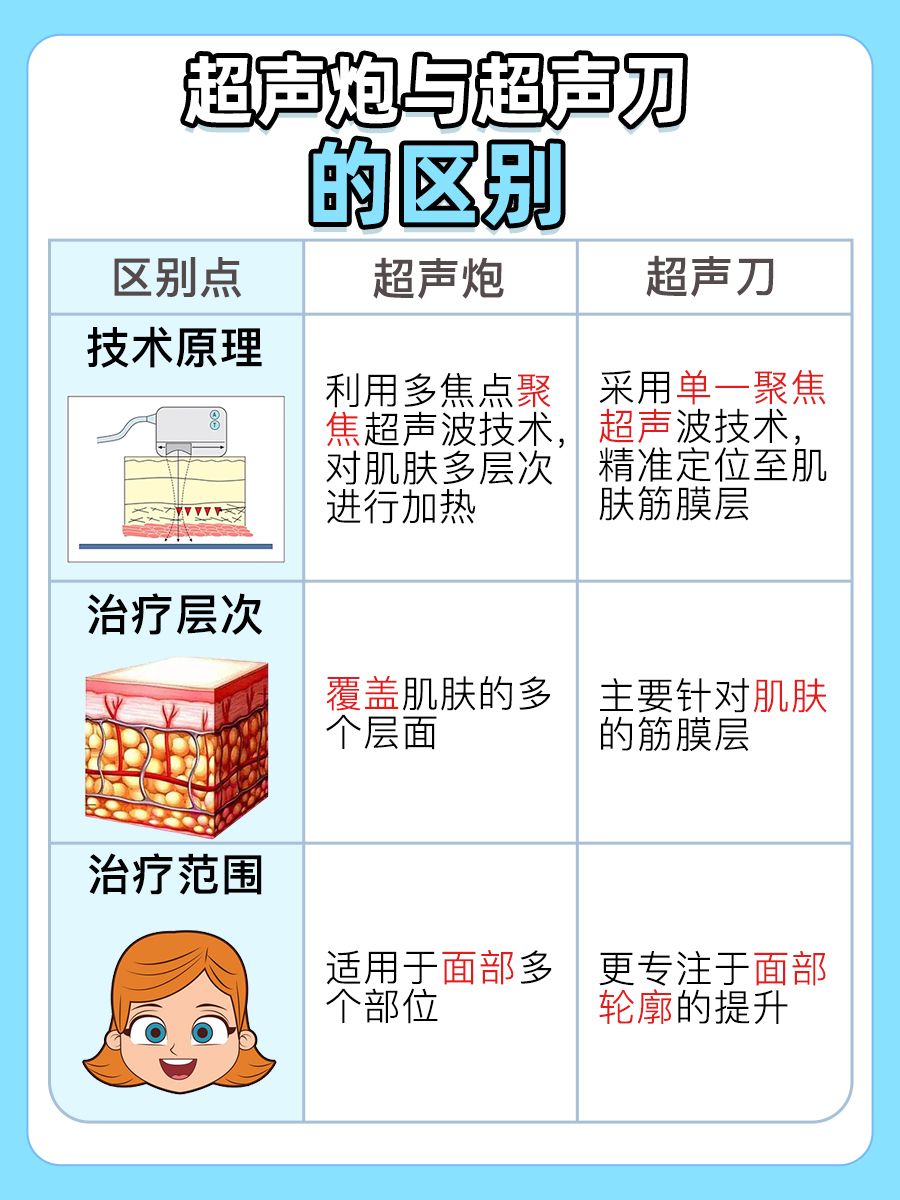 美容界的两大武器：超声炮与超声刀的区别详解