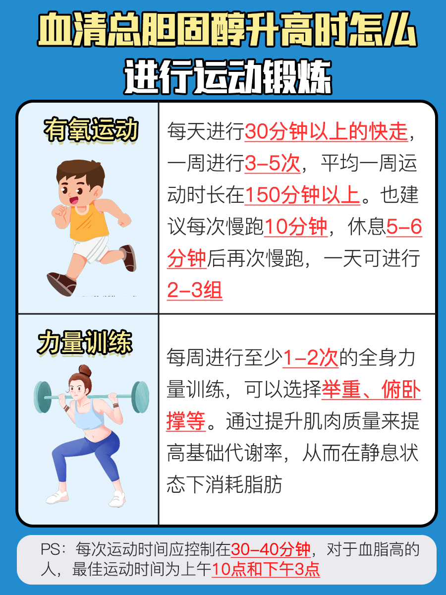 总胆固醇升高至6.8mmol/L，严重吗？