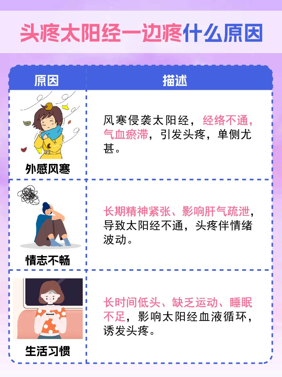 头疼偏偏太阳经一边疼，哪里出了问题？